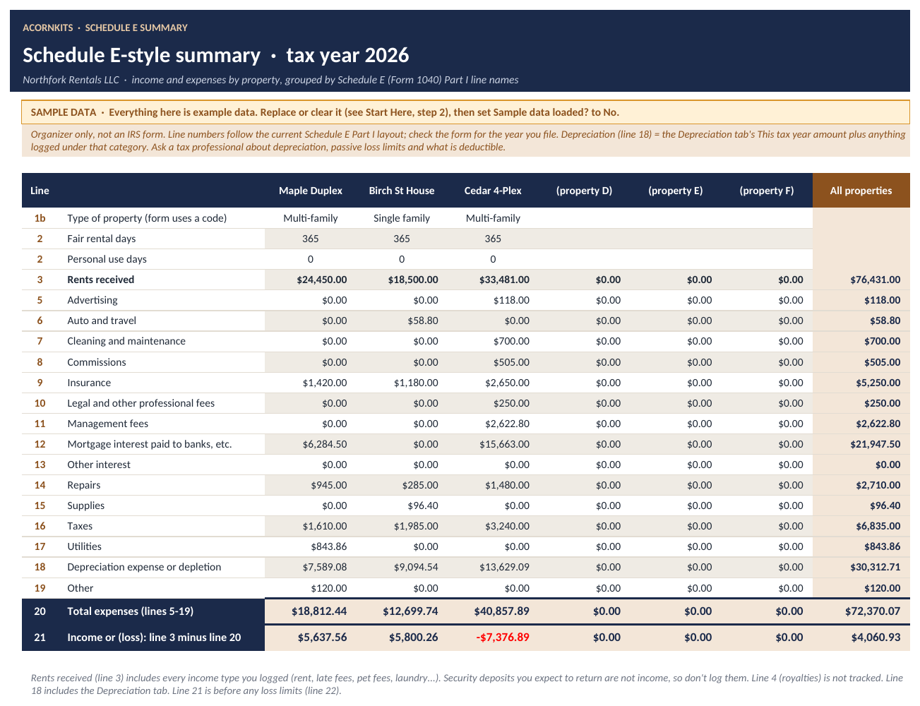 Schedule E-style summary with sample totals per property